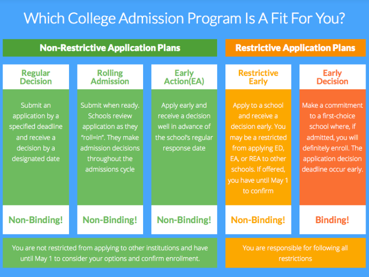 typesofadmissionchart
